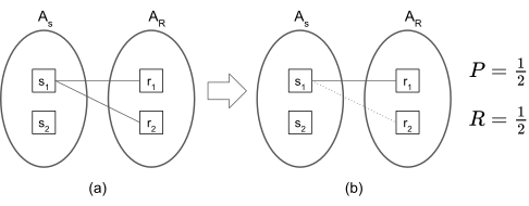 1-to-n correspondence between matching annotations